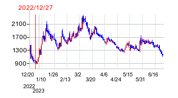 2022年12月27日 15:18前後のの株価チャート